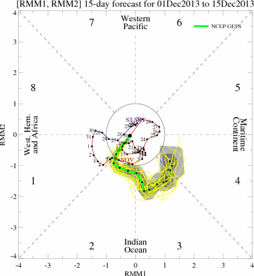GFS ensemble MJO forecast. Note the eastward propagation of the MJO signal. (NOAA/CPC)