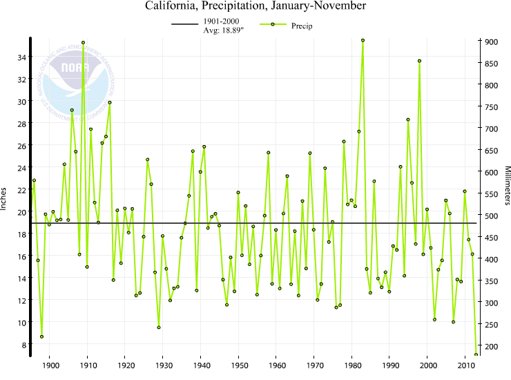 Time series of January-November precipitation anomalies in California from the full historical record. Note that 2013 is literally off the chart. (NCDC)