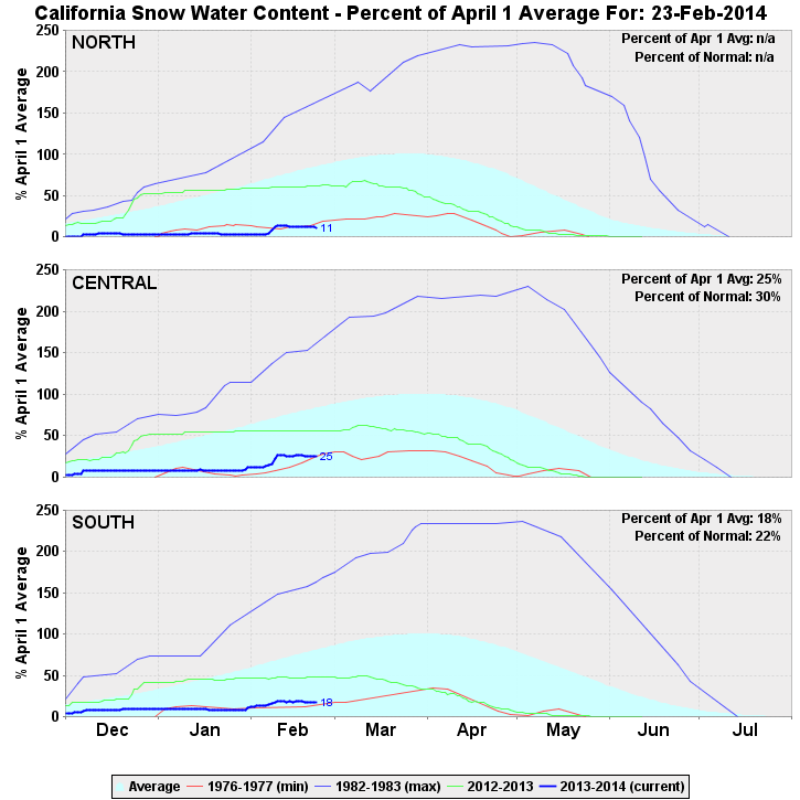 Sierra snowpack remains at or near all-time record-low levels. (CA DWR)