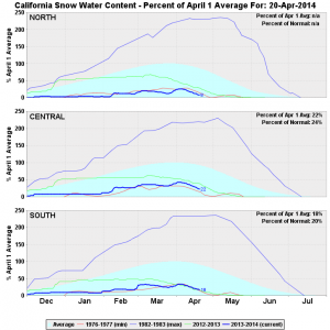 Sierra snow water equivalent is at record or near-record low levels. (DWR)