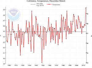 2013-2014 was California’s warmest winter on record. (NOAA/NCDC)