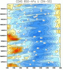 The West Pacific is now experiencing its third major westerly wind burst since March. (NOAA/CPC)