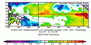 SST anomalies, May 2 1997. (NOAA/ESRL)