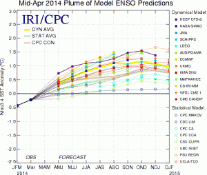 Recent model forecasts suggest the emergence of El Nino conditions this summer. (IRI)