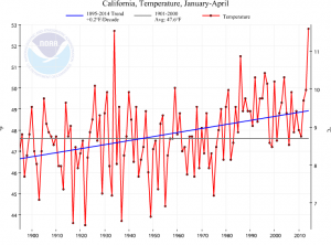 California is experiencing its warmest year to date. (NOAA/NCDC)