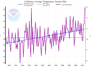 2014 remains California's warmest year on record to date. (NOAA/NCDC)