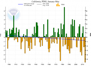 The Palmer Drought Severity Index is currently at its lowest value in 118+ years. (NOAA/NCDC)