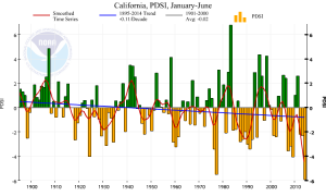 Recent PDSI values are the lowest on record for California. (NOAA/NCDC)
