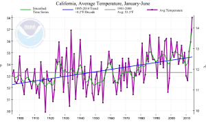 California is experiencing its record warmest year to date as of June 2014. (NOAA/NCDC)