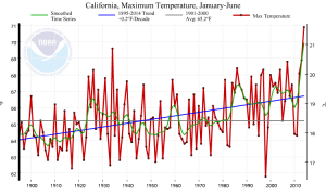 Daily maximum temperatures in 2014 have been higher than any other year on record. (NOAA/NCDC)