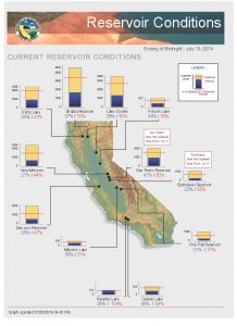 Current reservoir levels in California are low and dropping rapidly. (CA DWR)