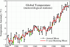 Global mean temperatures have increased since the late 1800s due to the human emission of greenhouse gases into the atmosphere. (NASA/GISS)