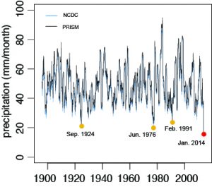 A smooth 12-month average of California precipitation shows that the current drought ecompasses the driest year on record in California. (Swain et al. 2014)