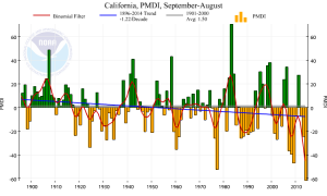 The 12-month Modified Palmer Drought Severity Index for California. The current value is by far the lowest in more than 100 years of record, and is part of a century-long downward trend. (NOAA/NCDC)