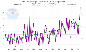 2014 remains on target to be California's hottest year on record. (NOAA/NCDC)