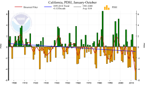The year-to-date PDSI for the state of California is currently greatly exceeding its previous lowest value since at least the late 1800s. (NOAA/NCDC)