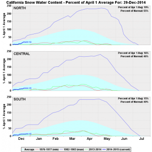 Sierra Nevada snow water content is only around half of average to date. (CA DWR) 