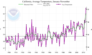 2014 will almost certainly be California's warmest year on record. (NOAA/NCDC)