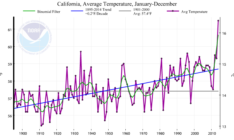 2014 was California's record warmest year. (NOAA/NCDC)