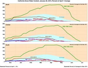Sierra Nevada snowpack is once again at near record-low levels. (CA DWR)