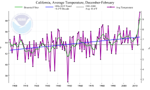 Dec-Feb 2014-2015 was California's warmest winter on record by a wide margin.
