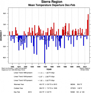 Sierra Nevada regional mean temperatures have been astonishingly high so far in 2015. (WRCC)