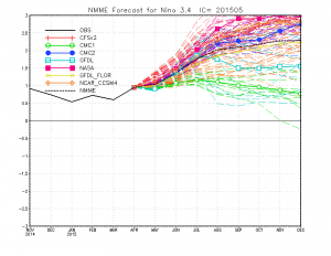 The North American Multi-Model Ensemble is showing the potential for an extraordinarily strong El Niño event in 2015. (CPC)