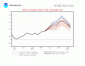The latest dynamical model forecasts continue to suggest the potential for a very strong El Niño event in 2015. (CPC)