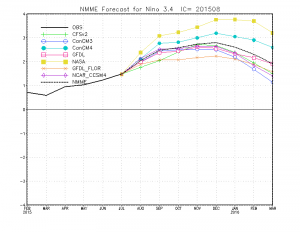 The latest national and international multi-model ensembles agree upon a very strong, if not record-breaking El Niño event. (NOAA CPC)