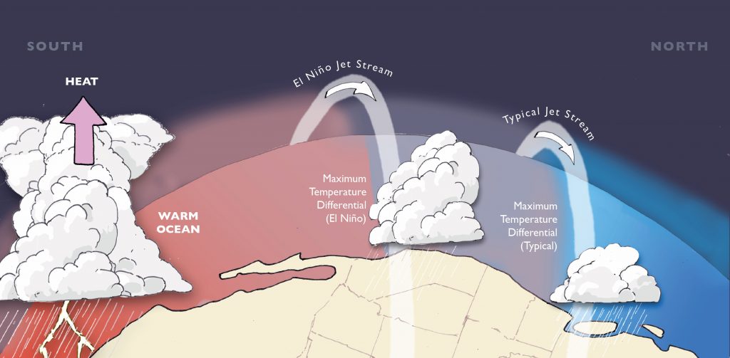 Tropical Pacific warming during El Niño increases the north-south temperature differential, strengthening/shifting the jet stream southward and bringing increased California winter precipitation. Illustration by Emily Underwood.