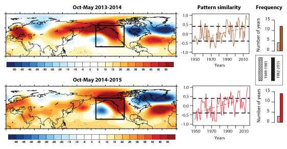 Left column: Maps depicting anomalous pressure patterns over the Northern Hemisphere during the 2013-2014 and 2014-2015 "rainy seasons," including the Triple R. Middle column: Similarity over time of each of the two patterns with the observed pattern in each year. Right column: Change in frequency of highly similar patterns between 1949-1981 and 1982-2015. Adapted from Swain et al. 2016, Science Advances.