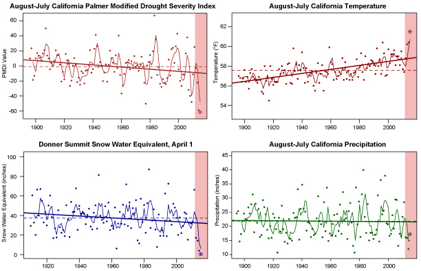 Long-term trends in California drought severity (upper left), temperature (upper right), Sierra Nevada snowpack (lower left), and precipitation (lower right). The red shaded regions depict the 2013-2015 drought. Adapted from Swain 2015, GRL.