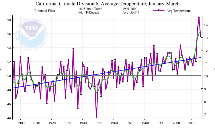 Winter temperatures in coastal Southern California have been far above any other year in living memory prior to 2014. (NOAA)