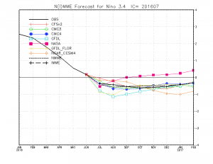 The international multi-model ensemble now forecasts only weak La Niña or even ENSO neutral conditions by autumn 2016. (CPC)