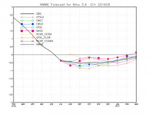Most seasonal forecast models foresee near neutral ENSO conditions this winter. (CPC)