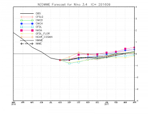 Multi-model ensemble forecast suggests ENSO-neutral conditions most like for coming winter. (CPC)