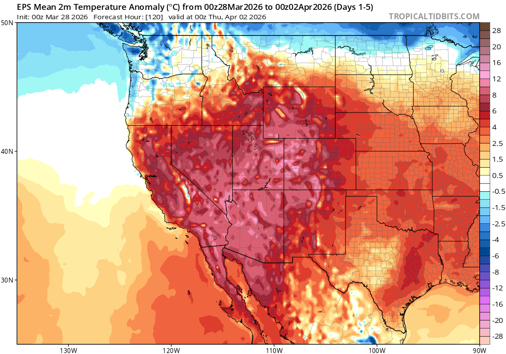 Latest ECMWF ensemble depiction of temperature anomalies over the five days. Despite the upcoming cool change, there will still be several more days of highly anomalous March heat across most of the Southwest, with more record daily temperatures and rapid snowmelt continuing. Map via tropicaltidbits.com.