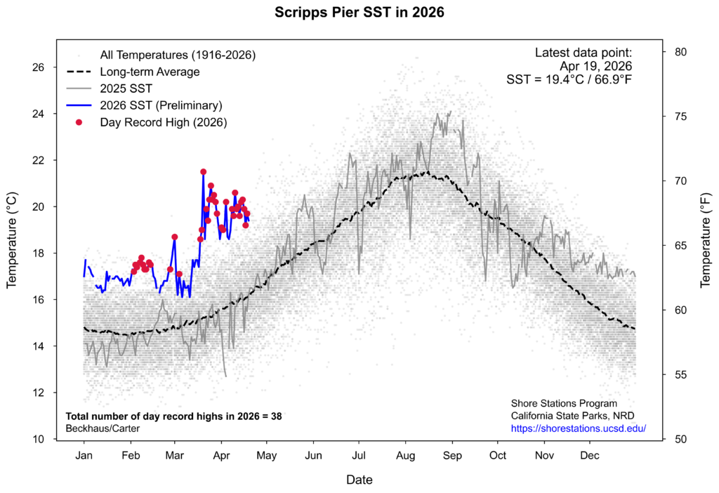 Time series plot from UCSD/Scripps depicting observed ocean surface temperatures at the Scripps Pier so far in 2026. Nearly all recent days have been record warm (depicted by red dots) and 100% of days have been far above seasonal averages (illustrated by the blue curve of observations staying continuously well above averages, depicted as a dashed black line).