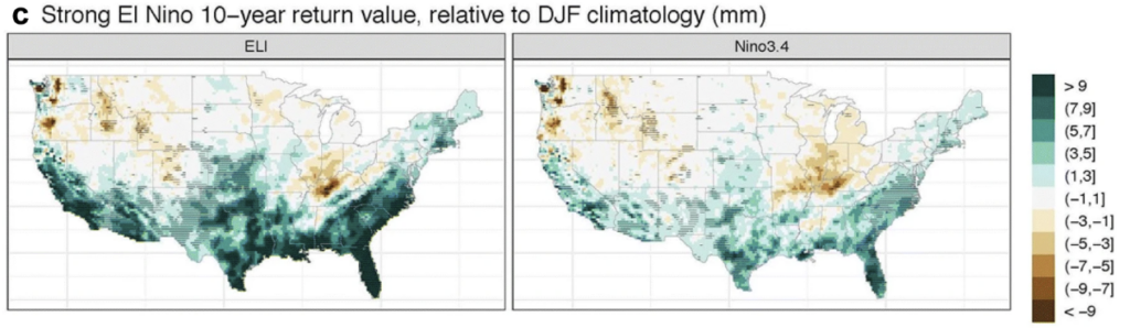 Maps showing the relationship between strong El Nino events and extreme daily precipitation events using the dynamic ENSO Longitude Index (ELI) versus the traditional Nino3.4 Index. While both show a positive relationship between extreme winter precipitation events and strong El Nino events, the dynamic ELI index shows a stronger and more robust connection. (Figures drawn from Patricola et al. 2019)