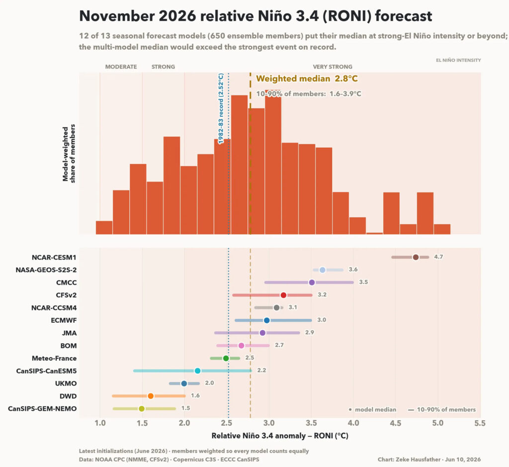 Chart depicting the latest (June 2026) ENSO forecasts from all major global modeling centers using the new climate change-adjusted "relative El Niño Index" (or RONI). Remarkably, 100% of model median RONI values now peak at or above the "strong" category; 11 out of 13 reach high-end "Super El Niño" status; and 8 of 13 predict an El Niño exceeding the historically observed maximum from 1982-1983. (Thanks to Zeke Hausfather via The Climate Brink for allowing me to use this image!) 