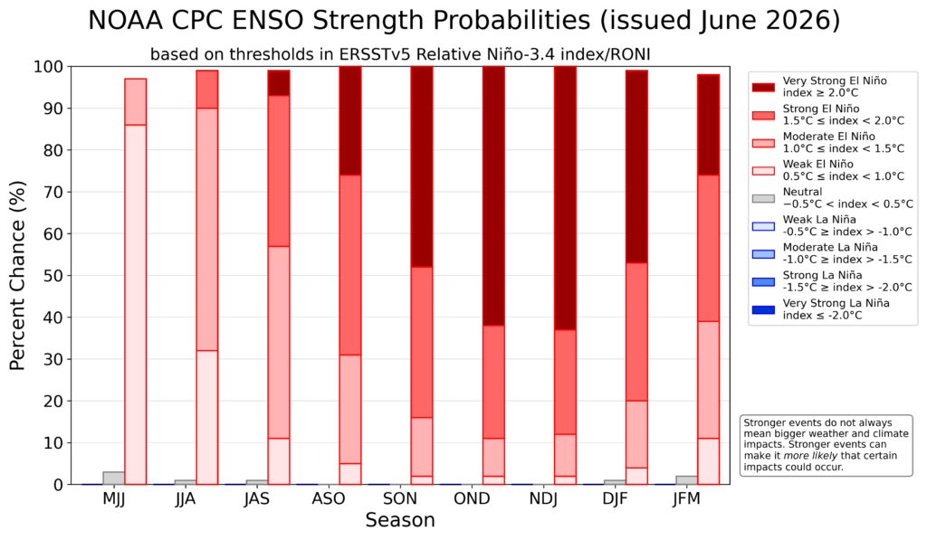 Chart illustrating the official NOAA ENSO forecast from June 2026. It depicts a very high likelihood of an El Niño event of at least strong (~88%) or very strong (~63%) intensity by autumn or early winter, with a 100% chance of an El Niño event of some magnitude during this period. (Image via NOAA Climate Prediction Center)