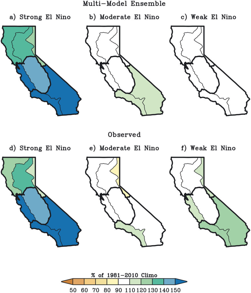 Maps showing the model-simulated (top row) and observed (bottom row) relationship between strong El Nino events of various intensities and California winter precipitation. There is a remarkably good match between observations and model simulations, which both indicate little clear relationship for weak to moderate ones but a pronounced increase in precipitation statewide during strong ones (most dramatically in Southern California). (Figures drawn from Hoell et al. 2015)
