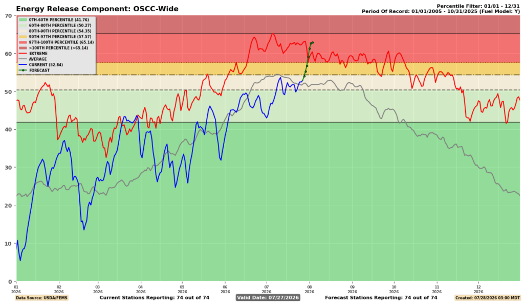 Time series of observed and projected Energy Release Component (ERC) on a SoCal-wide basis. The near-term forecast is for ERCs to rise to near their historic maxima for August, signaling the potential for a significant increase in fire activity. (SoCal GACC)