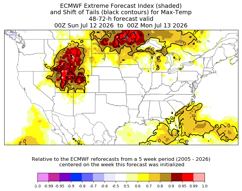 Extreme to record-breaking heat is likely during the upcoming "heat dome" event, though given its position this will most likely occur across the interior West (including drought-stricken Utah and western Colorado) as well as the Northern Plains and Upper Midwest. California will probably not see extreme or record-breaking daytime high temperatures during this event, despite prolonged and increasingly humid heat. Shown here is the ECMWF "Shift of Tails" (SOT) index, which indicates the extremity of heat extremes depicted in the uppermost members of its ensemble (values above 0.9 indicate high odds of record-breaking extremes). (NOAA)