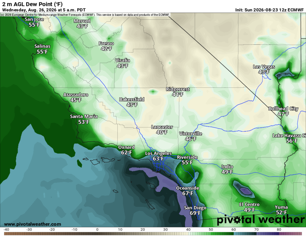 Humidity will remain greatly elevated over and near the highly anomalously warm ocean waters in the SoCal Bight, including the immediate coast and some inland valleys at times (and this "demarkation line" may vary quite a bit if offshore flow develops this week during the heatwave). East of the line, humid heat risks will be lower, but west of the line, higher. There may be a zone in between, which could include some of the most populated parts of SoCal, where the combination of elevated humidity and significant heat will yield very high apparent temperatures. (pivotalweather.com)