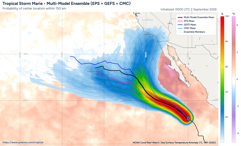 Latest "superensemble" trajectory plume for Marie. Marie's ultimate path is still uncertain; it may turn out to sea, but still could take a northward turn toward California this weekend. (polarwx.com)