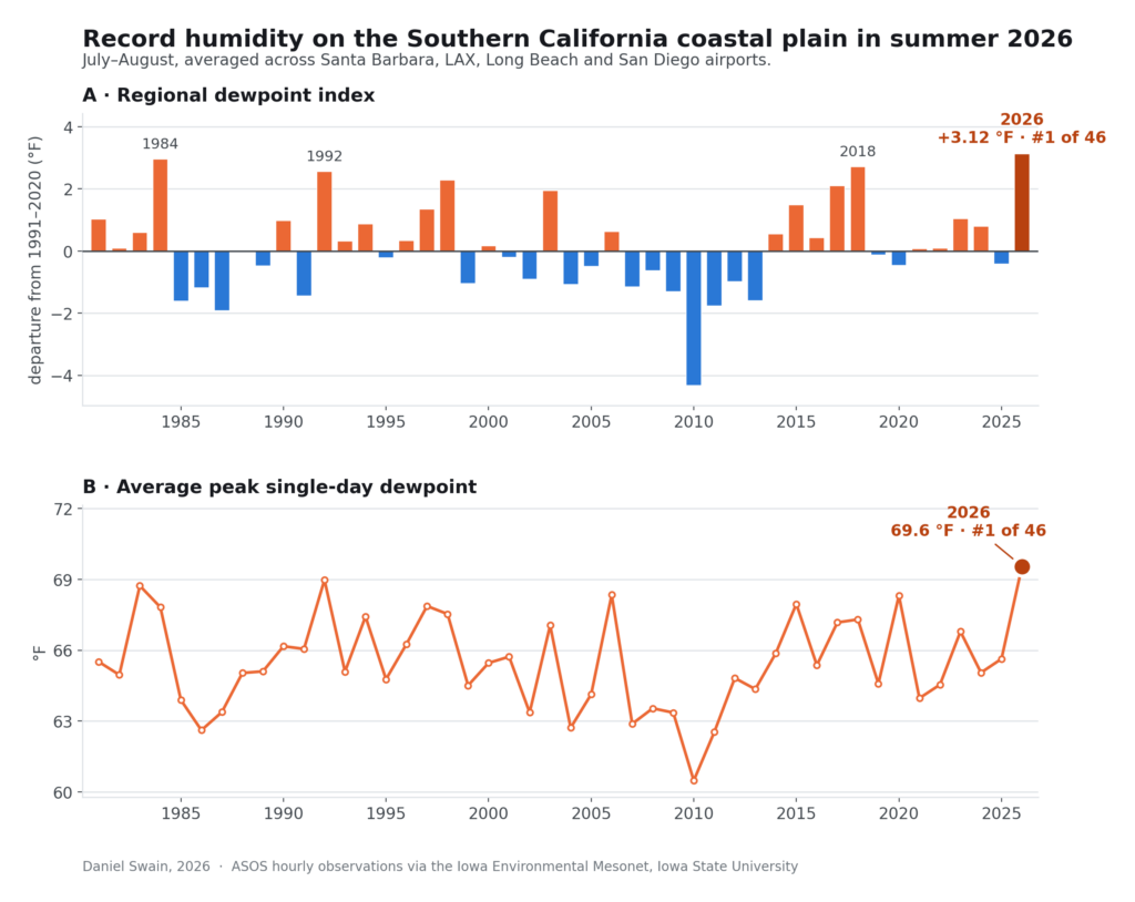 Informal analysis of Southern California coastal plain summer 2026 dewpoints. Using a representative 4-station index, Jun-Aug 2026 humidity was the highest on record for coastal SoCal, and the region also experienced record-breaking extreme peak single-day humidity as well. (Analysis by Daniel Swain; Data from ASOS stations via Iowa Environmental Mesonet)