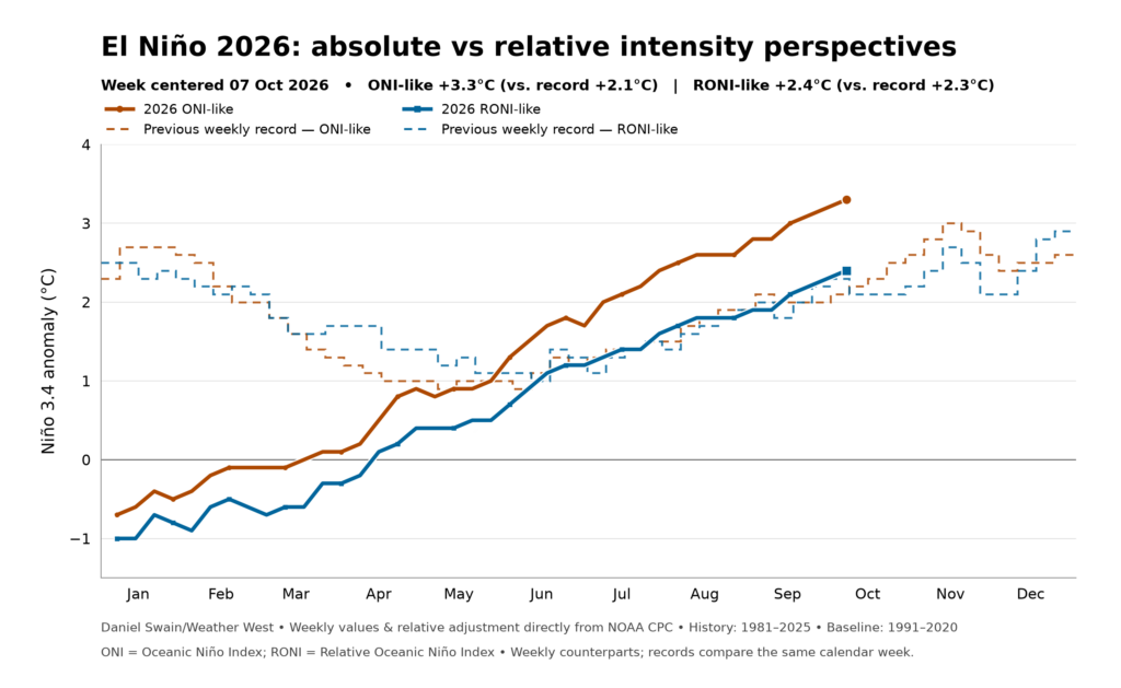 El Nino intensity two ways: A weekly adaptation of now-official NOAA metric (RONI, blue curve), and a weekly adaptation of an older metric in which the historical warming trend is not removed (ONI, red curve). Both are plotted relative to historical record values (dashed curves) on a weekly basis; both are currently at or above record levels for mid-October. (Plot by Daniel Swain using NOAA CPC data)