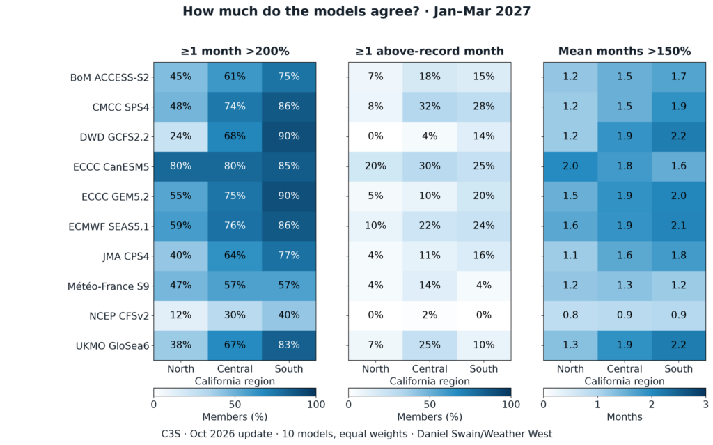 Tables showing differences across all 10 major global seasonal climate models in likelihood of various wet winter outcomes in California, including at least one extremely wet month (left), at least one record-wet month (middle), and the average number of very wet months (right) for California subregions. All models have a notable wet signal, with only the NCEP CFSv2 being a notable "relative dry" outlier (to be clear, it is still wet!); it is also ranked among the worst-performing models during previous significant El Nino events in terms of California hydroclimate impacts; by contrast, the two ECCC models are both among the wettest and also best-performing from a historical perspective. (Image by Daniel Swain using Copernicus Climate Change Service C3S ensemble data)