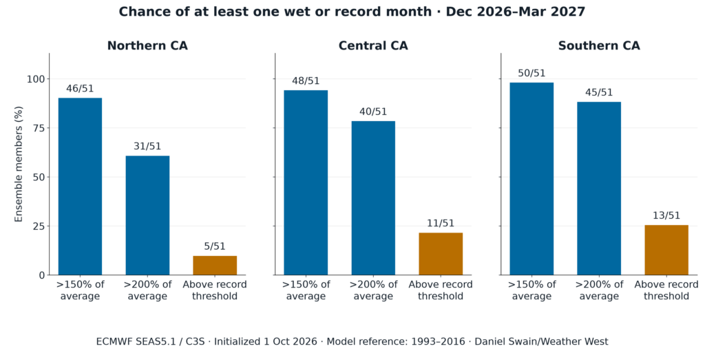 Histograms showing ECMWF ensemble likelihoods of various extreme wet month statistics across northern, central, and southern California. While the strongest tilt toward extremely wet months this winter will be in central and southern California, a notable signal still emerges in the northern third of the state. (Image by Daniel Swain using ECMWF SEAS5.1 data)